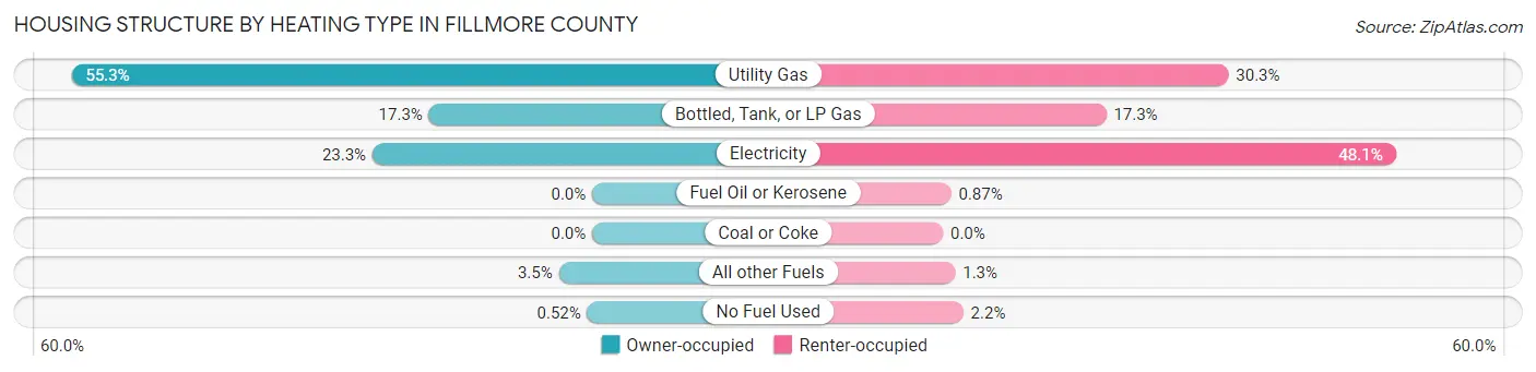 Housing Structure by Heating Type in Fillmore County