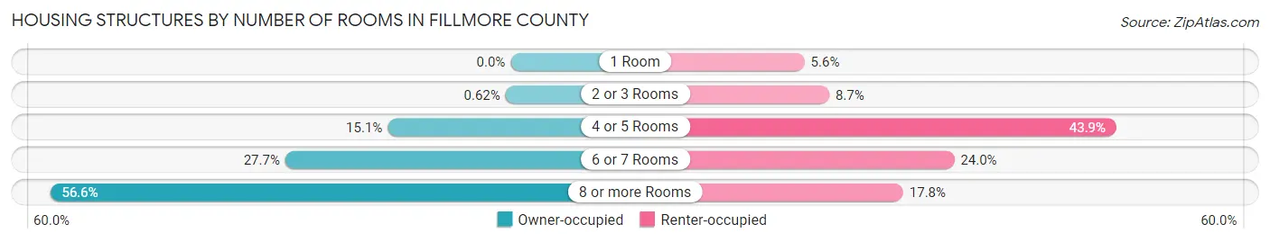 Housing Structures by Number of Rooms in Fillmore County