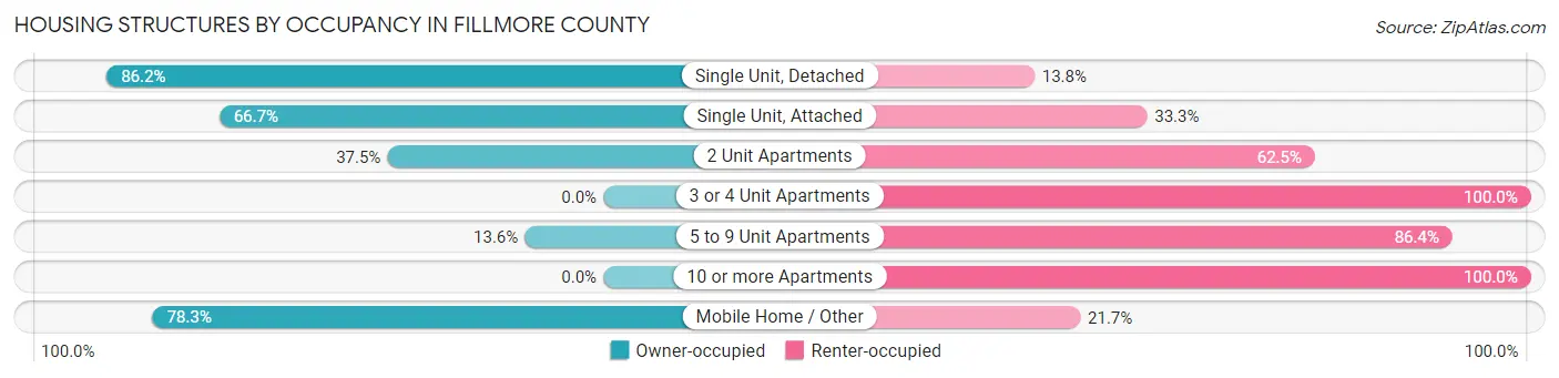 Housing Structures by Occupancy in Fillmore County