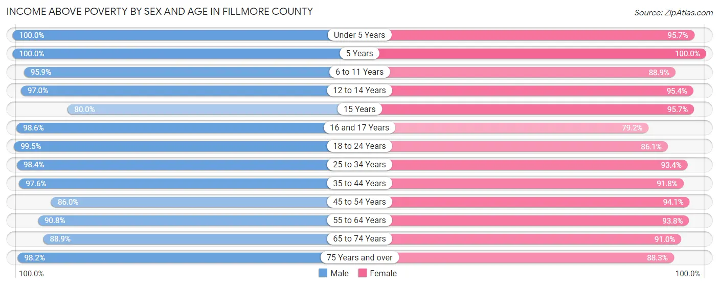 Income Above Poverty by Sex and Age in Fillmore County