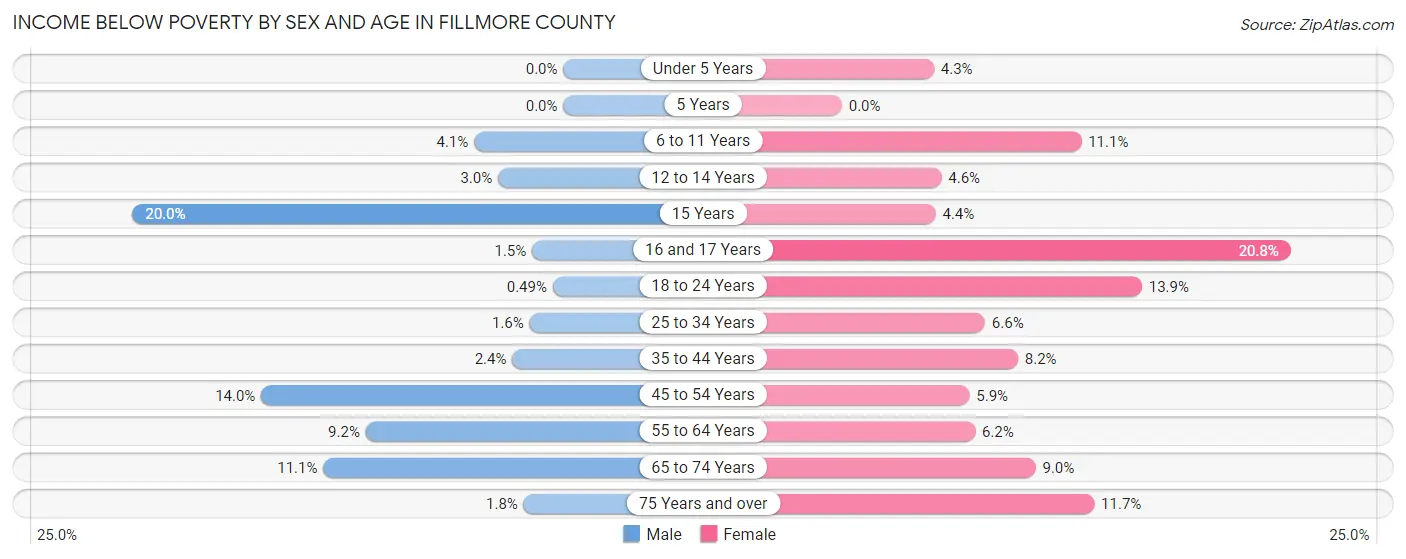 Income Below Poverty by Sex and Age in Fillmore County