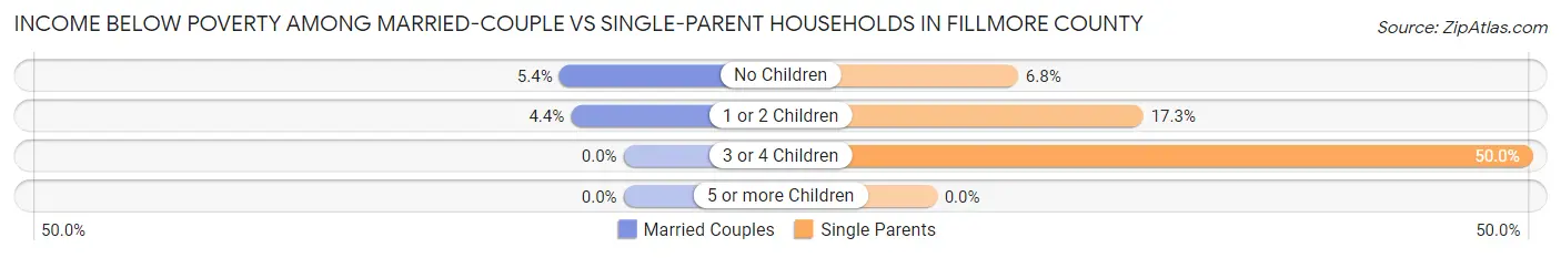 Income Below Poverty Among Married-Couple vs Single-Parent Households in Fillmore County