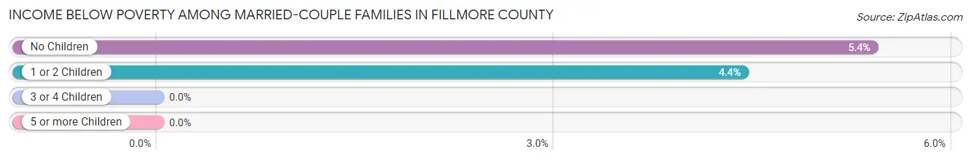 Income Below Poverty Among Married-Couple Families in Fillmore County