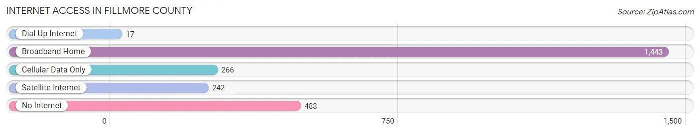 Internet Access in Fillmore County