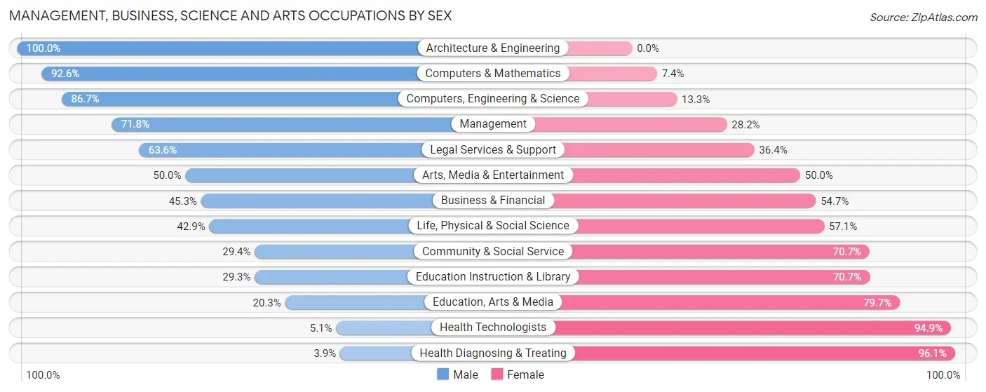 Management, Business, Science and Arts Occupations by Sex in Fillmore County