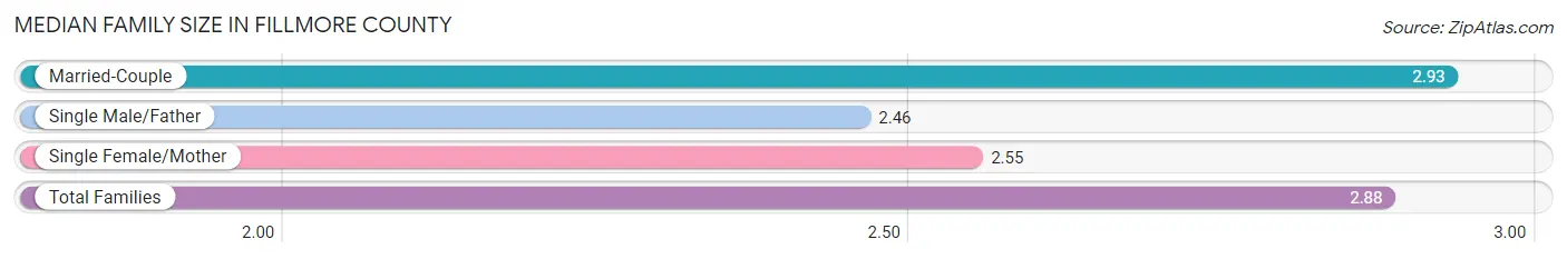 Median Family Size in Fillmore County