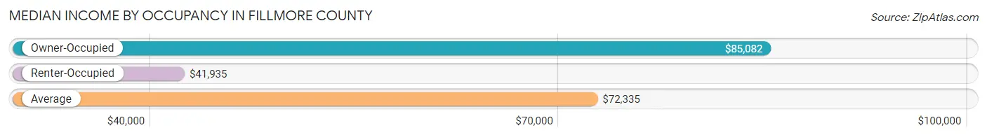 Median Income by Occupancy in Fillmore County