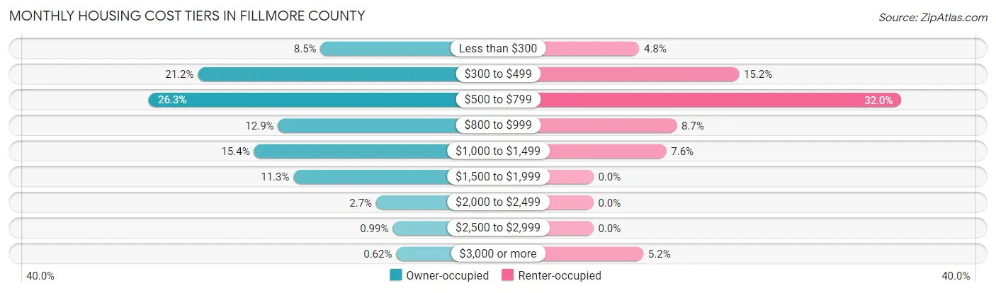 Monthly Housing Cost Tiers in Fillmore County