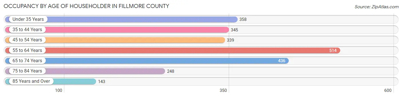 Occupancy by Age of Householder in Fillmore County