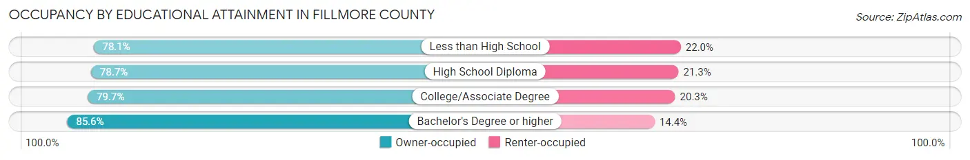 Occupancy by Educational Attainment in Fillmore County