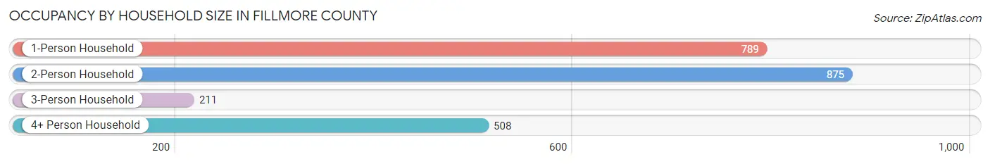 Occupancy by Household Size in Fillmore County