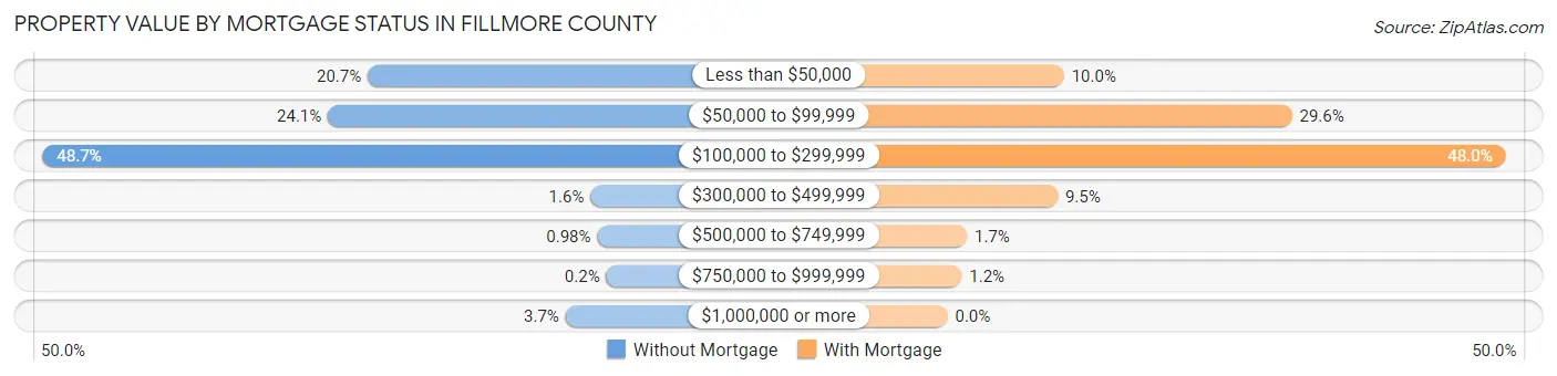 Property Value by Mortgage Status in Fillmore County