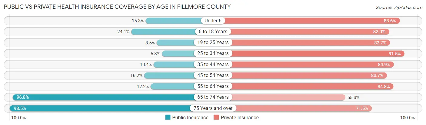 Public vs Private Health Insurance Coverage by Age in Fillmore County