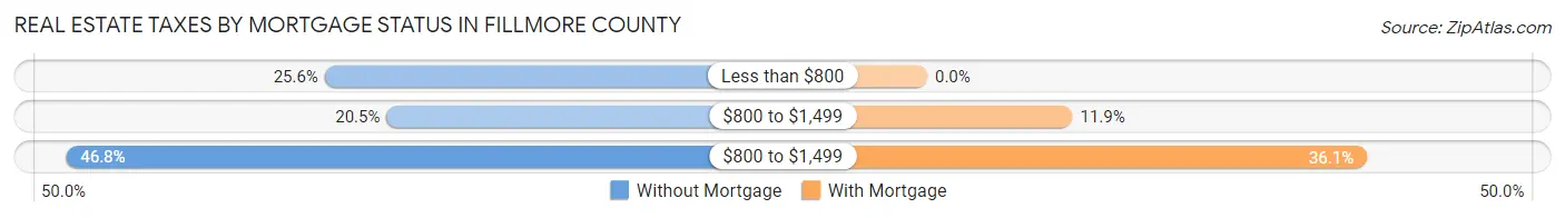 Real Estate Taxes by Mortgage Status in Fillmore County