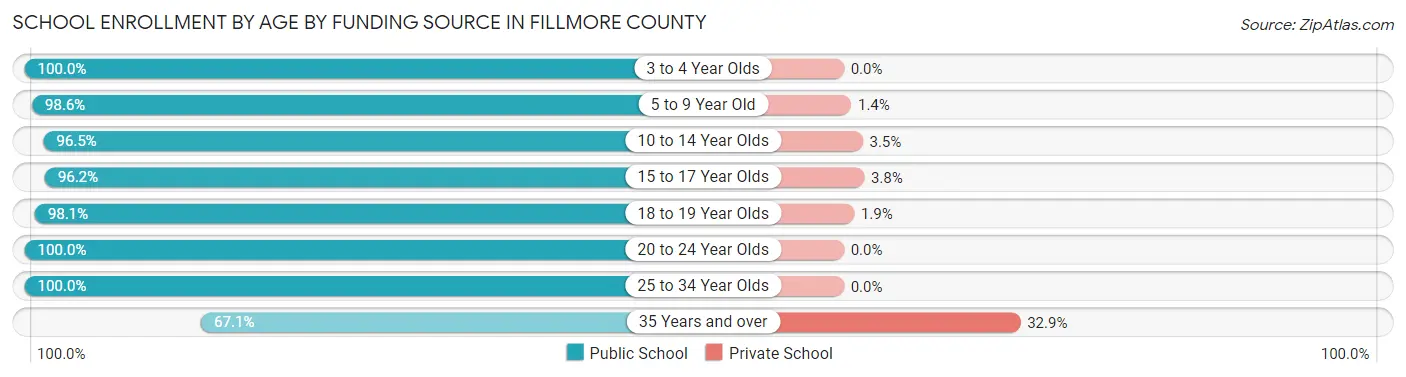 School Enrollment by Age by Funding Source in Fillmore County
