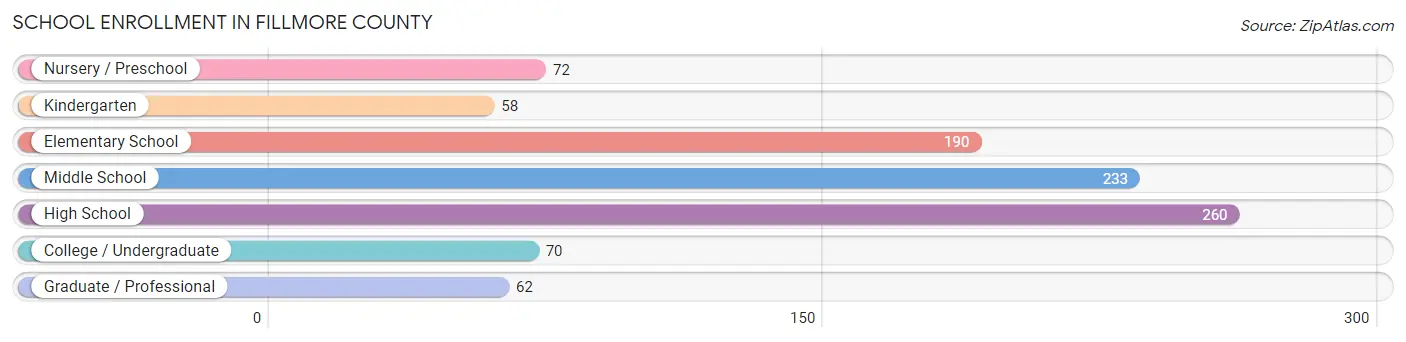 School Enrollment in Fillmore County