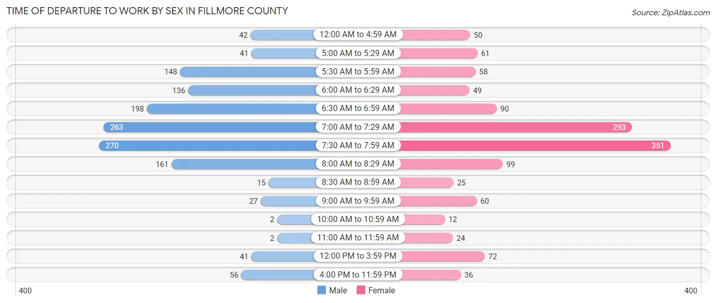 Time of Departure to Work by Sex in Fillmore County
