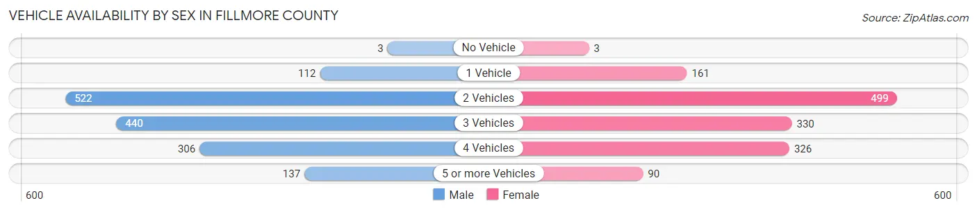 Vehicle Availability by Sex in Fillmore County