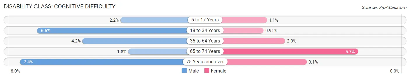 Disability in Franklin County: <span>Cognitive Difficulty</span>