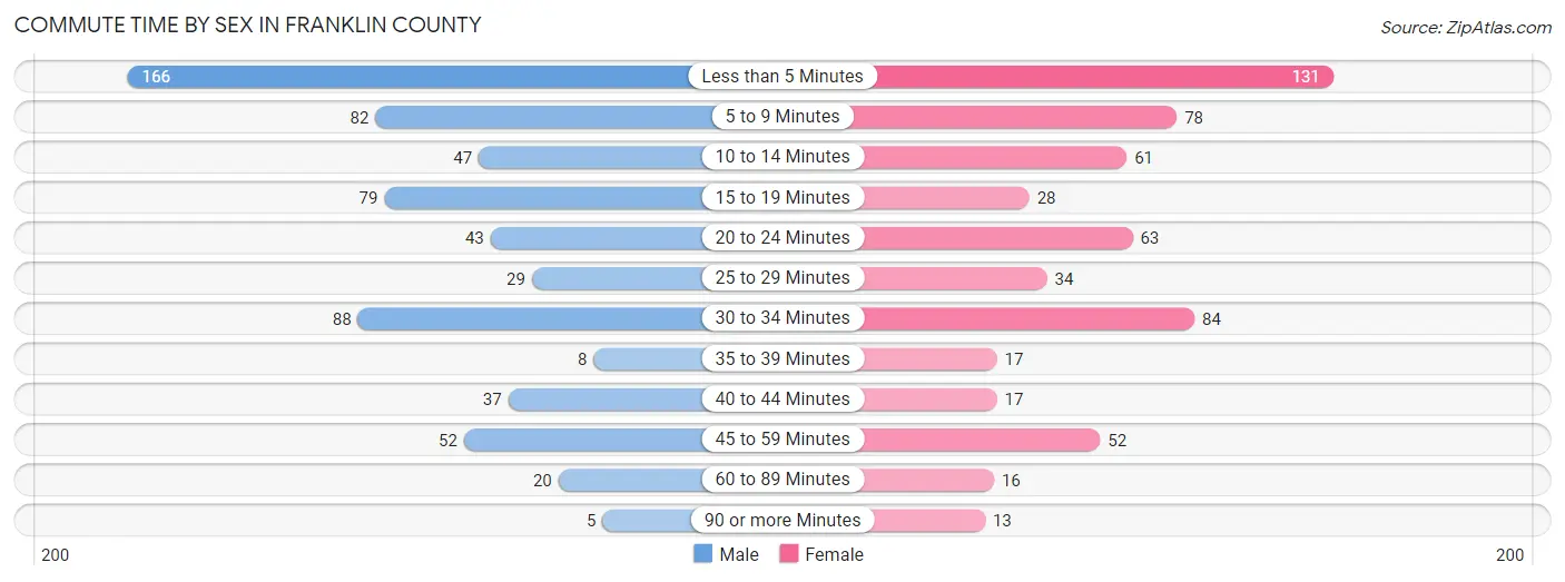 Commute Time by Sex in Franklin County