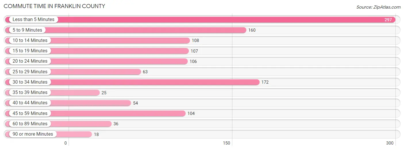 Commute Time in Franklin County
