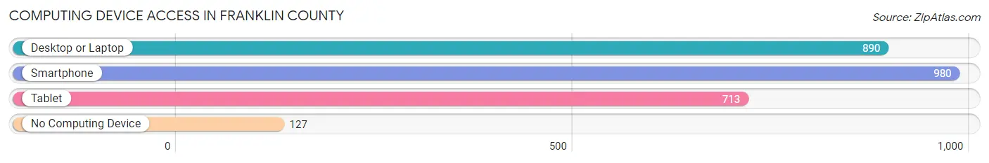 Computing Device Access in Franklin County