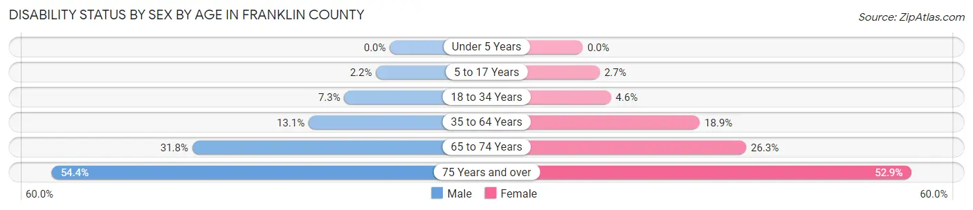 Disability Status by Sex by Age in Franklin County