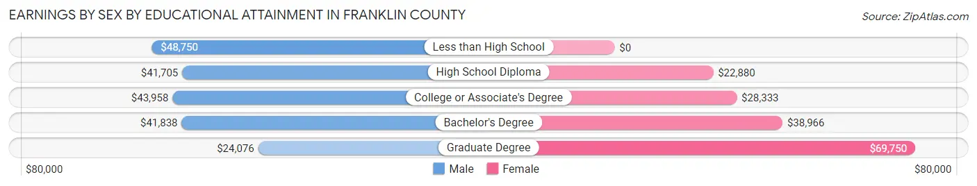 Earnings by Sex by Educational Attainment in Franklin County