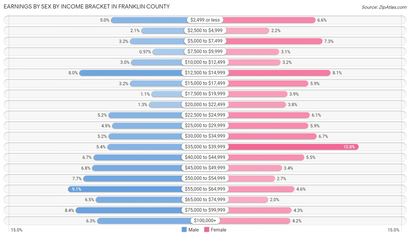 Earnings by Sex by Income Bracket in Franklin County