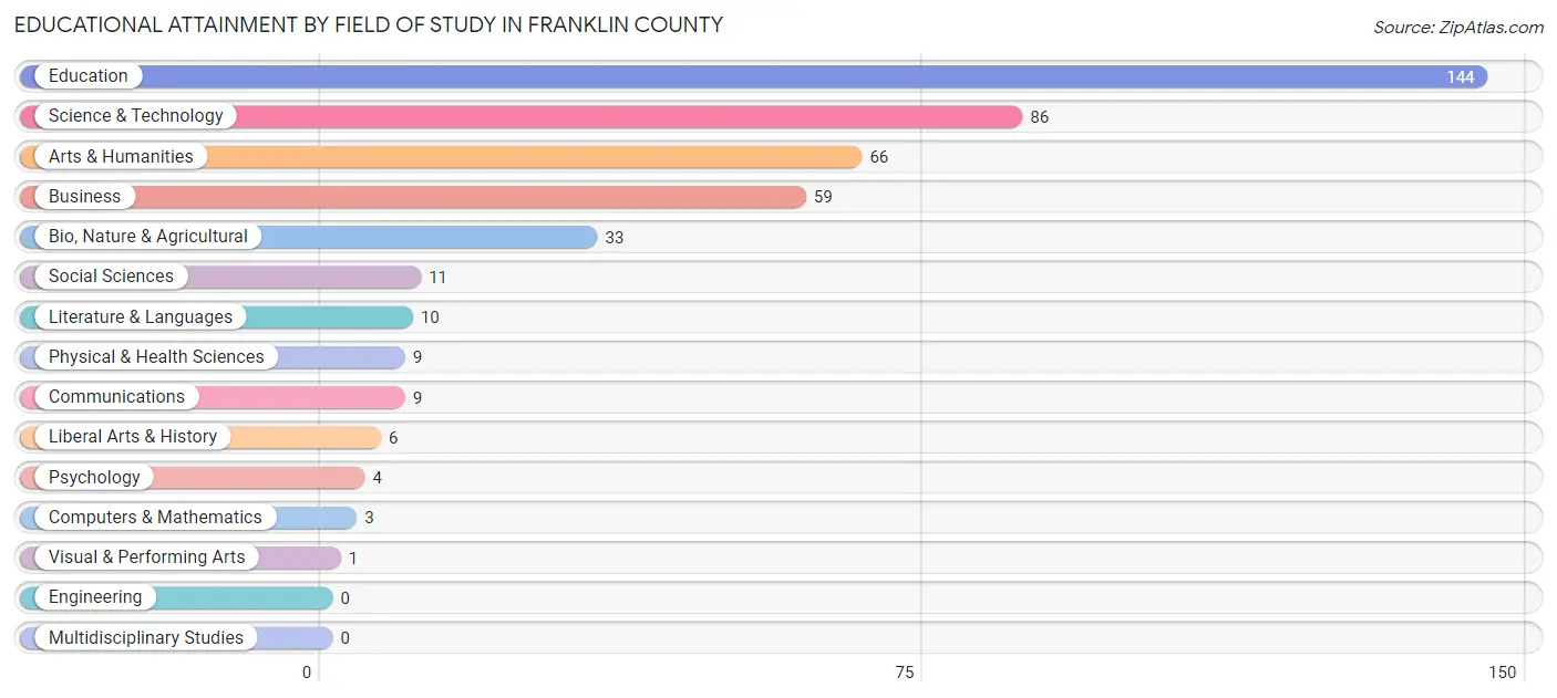 Educational Attainment by Field of Study in Franklin County