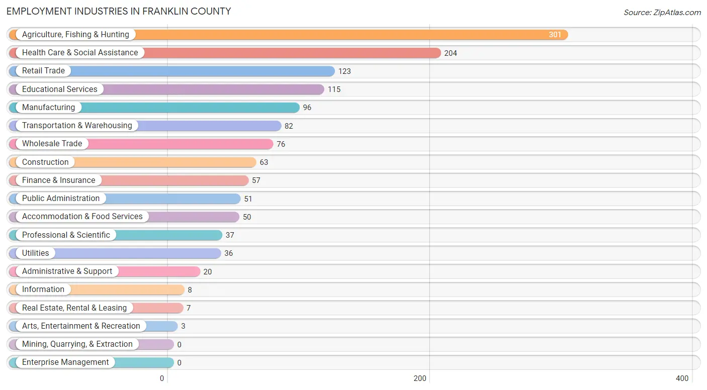 Employment Industries in Franklin County