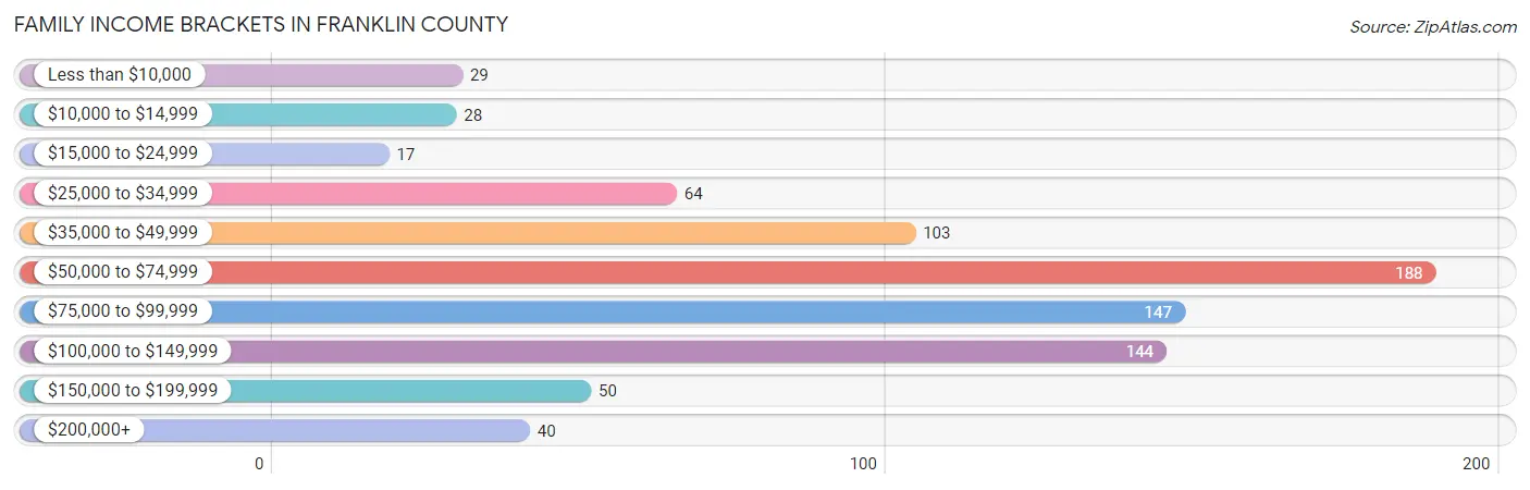 Family Income Brackets in Franklin County