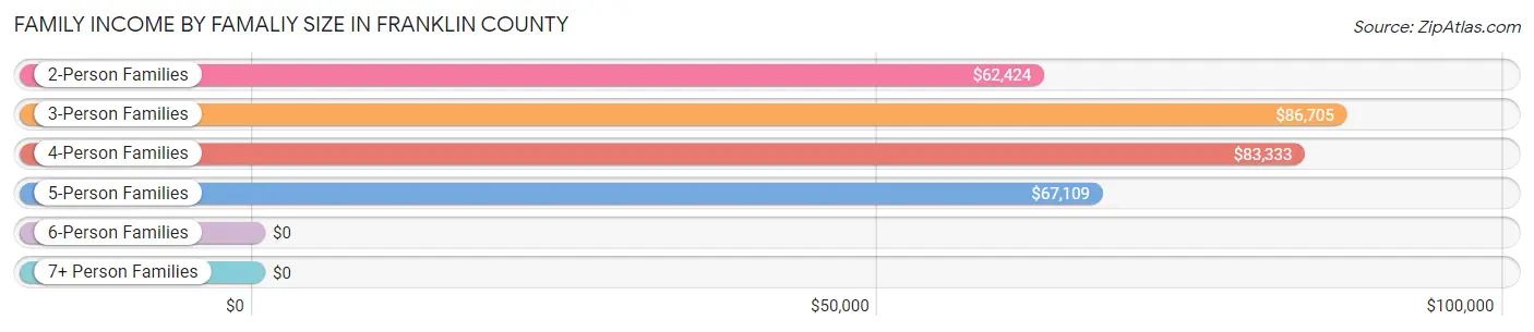 Family Income by Famaliy Size in Franklin County