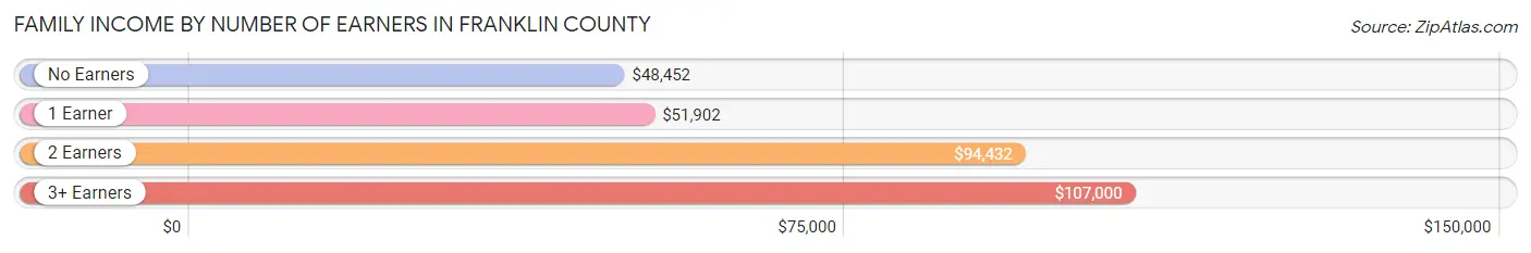 Family Income by Number of Earners in Franklin County