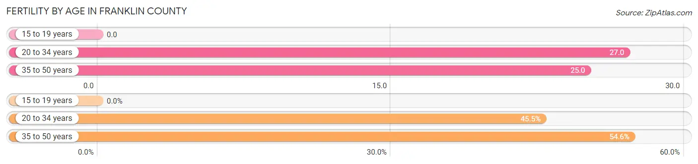 Female Fertility by Age in Franklin County