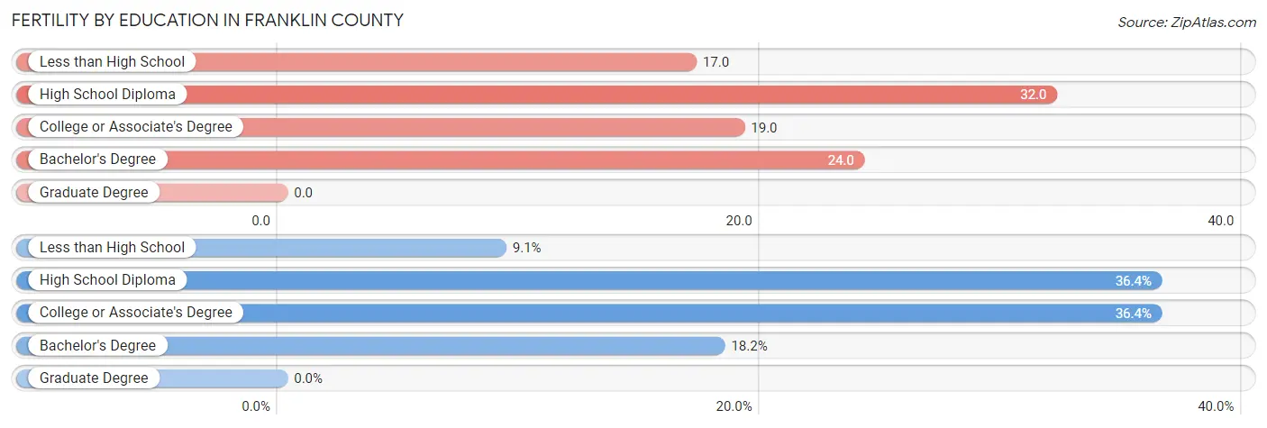 Female Fertility by Education Attainment in Franklin County