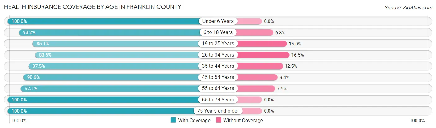 Health Insurance Coverage by Age in Franklin County