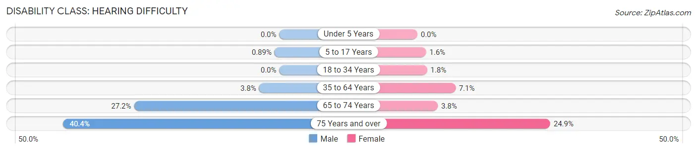 Disability in Franklin County: <span>Hearing Difficulty</span>