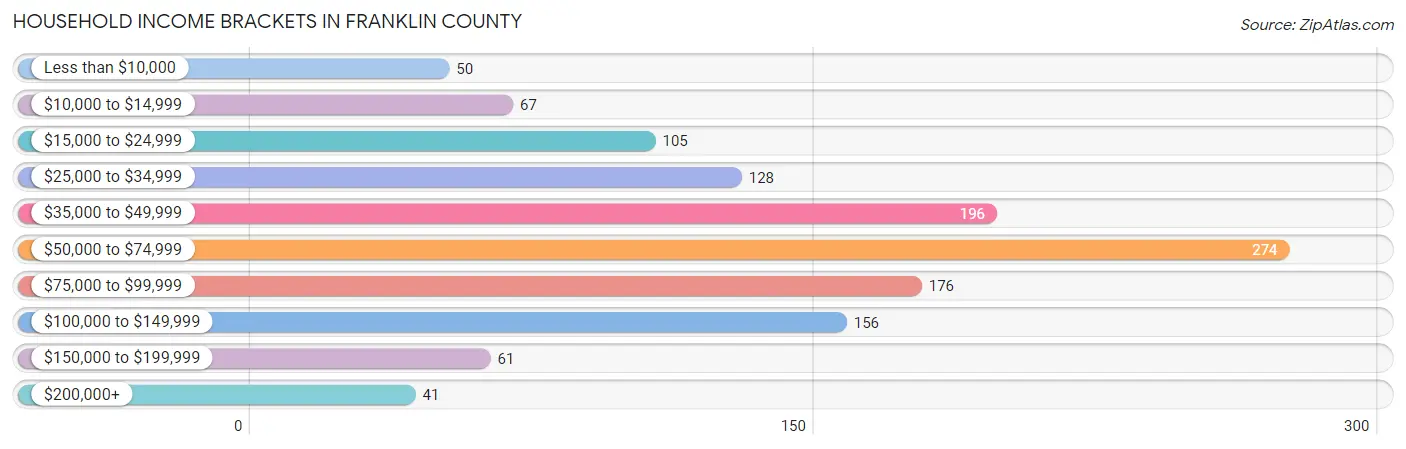 Household Income Brackets in Franklin County