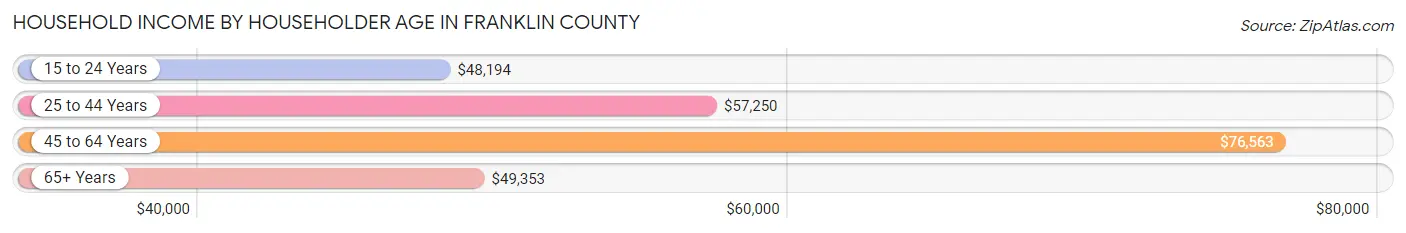 Household Income by Householder Age in Franklin County