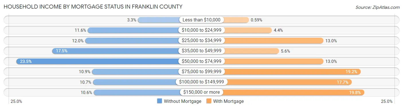 Household Income by Mortgage Status in Franklin County