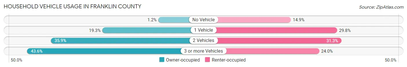Household Vehicle Usage in Franklin County