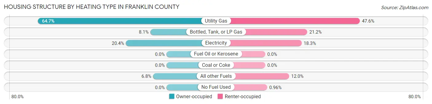 Housing Structure by Heating Type in Franklin County
