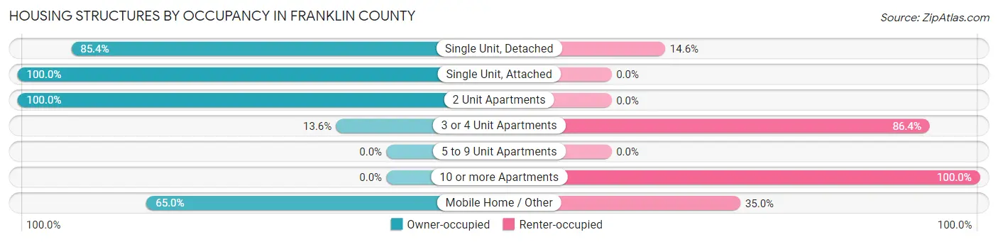 Housing Structures by Occupancy in Franklin County