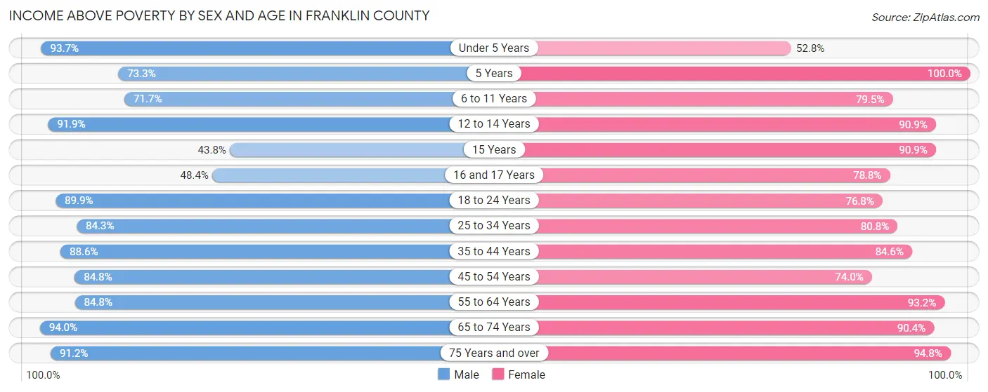 Income Above Poverty by Sex and Age in Franklin County