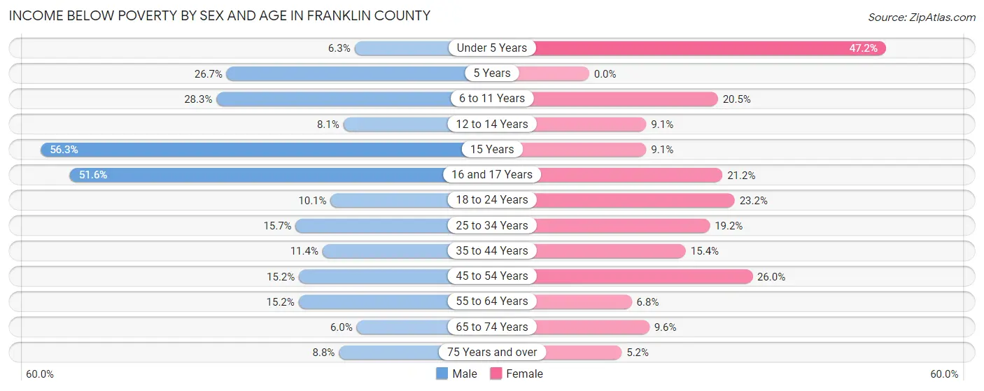Income Below Poverty by Sex and Age in Franklin County