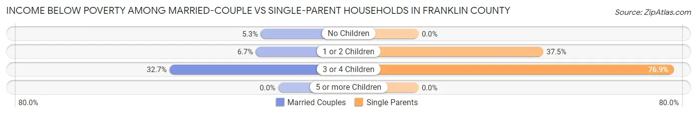 Income Below Poverty Among Married-Couple vs Single-Parent Households in Franklin County