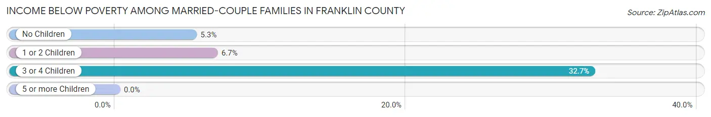 Income Below Poverty Among Married-Couple Families in Franklin County