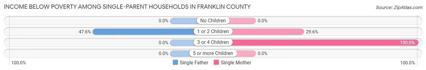 Income Below Poverty Among Single-Parent Households in Franklin County