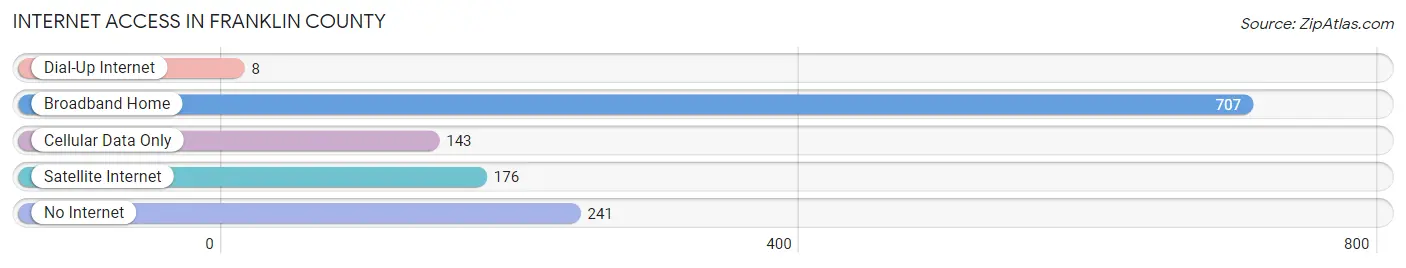 Internet Access in Franklin County